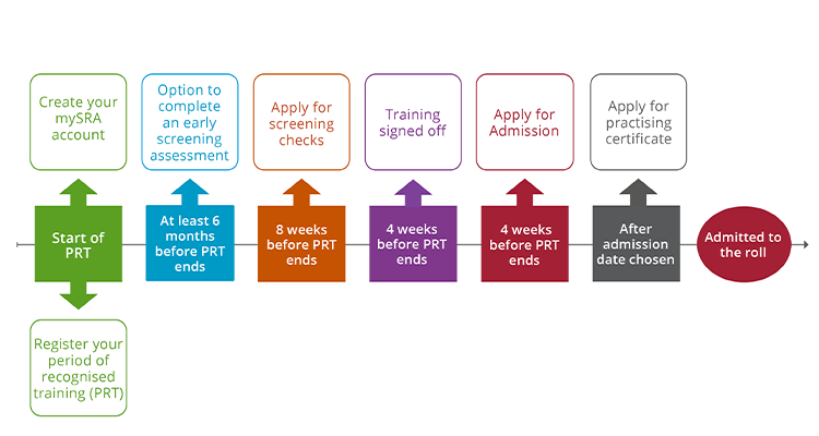 Applying to be a solicitor with a period of recognised training