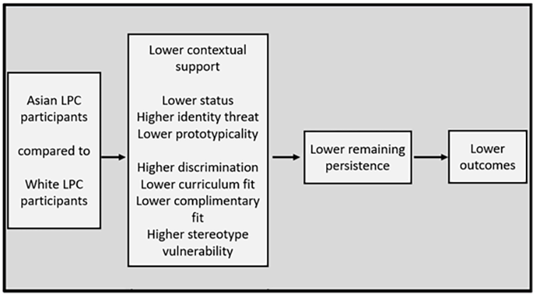 Flowchart depicting stereotyping theory with boxes and arrows. From left to right: "Asian LPC participants compared to White LPC participants" points to "Higher identity status, Lower contextual support, Higher curriculum fit, Lower discrimination, Lower stereotype vulnerability," which points to "Lower remaining persistence," leading to "Lower outcomes.